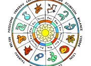 Quiz Les signes du zodiaque