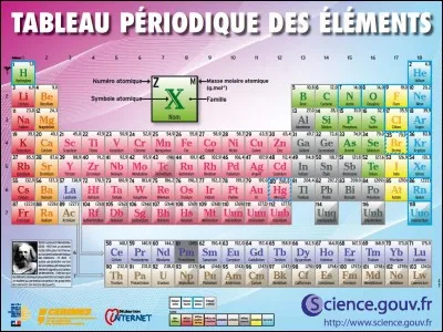 Lequel de ces physiciens a créé le tableau périodique des éléments ?