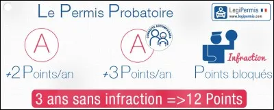 En France, quel est le taux d'alcoolémie limite pour les permis probatoires ?