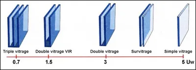 Placer des menuiseries à simple vitrage aux portes et aux fenêtres va-t-il réduire les émissions de gaz à effet de serre ?