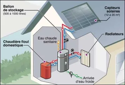 Se chauffer au fioul réduit-il les émissions de gaz à effet de serre ?