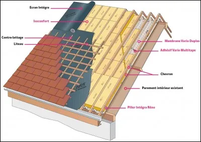 Isoler la toiture peut-il réduire les émissions de gaz à effet de serre ?