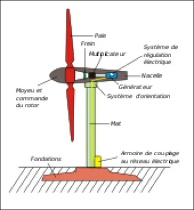 Produire de l'électricité au moyen d'une éolienne est-ce bien ?