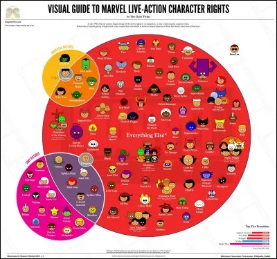 Quel personnage peut désormais faire partie du MCU ?