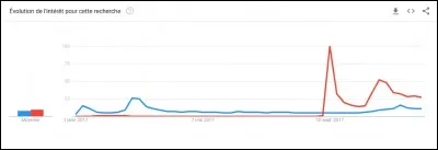 Sur ce graphique, une courbe représente le nombre de recherches de "iPhone X", l'autre représente celui de "Nintendo Switch" tout au long de l'année. En fonction des dates, déterminez de quelle couleur est celle de "iPhone X".