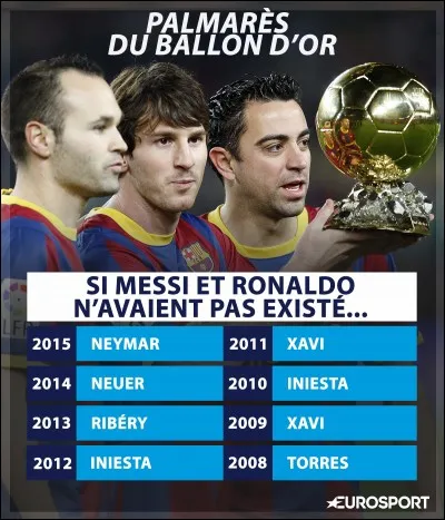 Quel joueur a gagné 5 ballons d'or ?