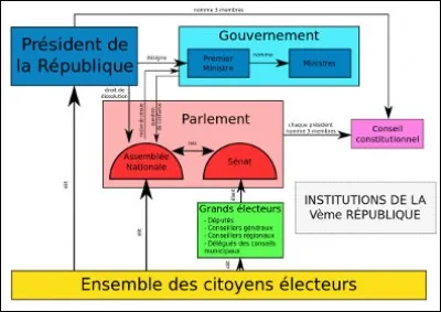 La Ve République date de...