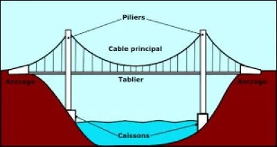 J'aurais aussi pu prendre un célèbre pont inauguré par le président Coty. Quel est ce pont de type suspendu ?