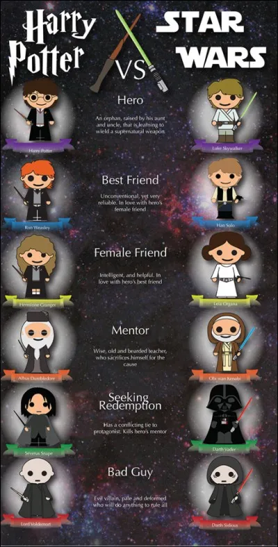 Harry Potter ou Stars Wars ? Tu préfères...