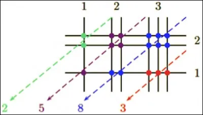 Que représente cet abaque utilisé depuis des siècles par certaines populations et encore à ce jour dans certains pays ?
