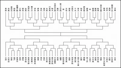 Quel était leur classement pour "L'interhigh" (L'inter-Lycée) ?