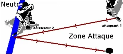 Si le joueur qui attaque précède le palet dans la zone d'attaque, il s'agit :