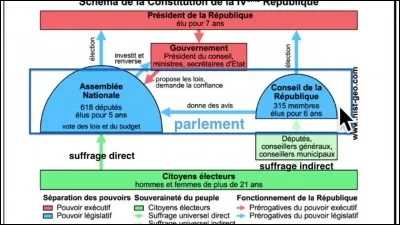 Qu'avait fondé la constitution de la IVe République ?
