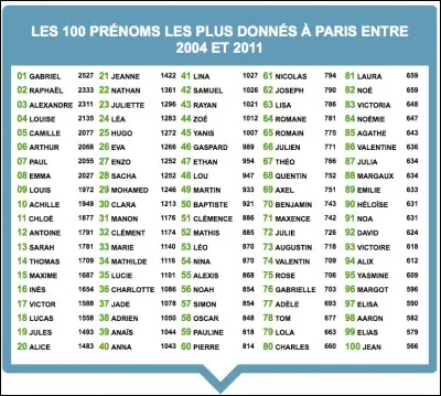 Quel est son vrai prénom ?