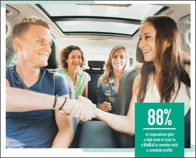 Avec 20 millions d'utilisateurs en 2015, BlaBlaCar est leader mondial du covoiturage.