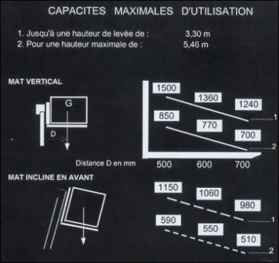 Vous devez gerber une charge mesurant 1,40 m de côté à une hauteur de 4 m, mât vertical.
Quel est le poids maximum de cette charge ?