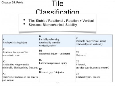 Selon la classification de Tile, quelle est la classe de fracture du pelvis (bassin) la plus grave ?