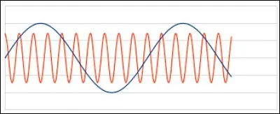 Quelle est l'unité de la fréquence ?