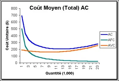 Que permet de calculer la formule suivante : coût total / quantités produites ?