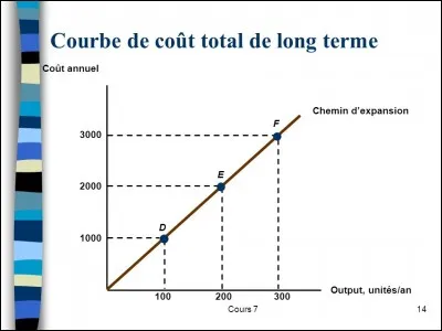 Complétez la formule suivante : coût total = coûts fixes + ...