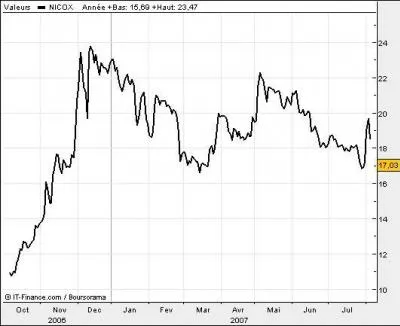 Sur un graphique, que reprsente l'axe des ordonns?