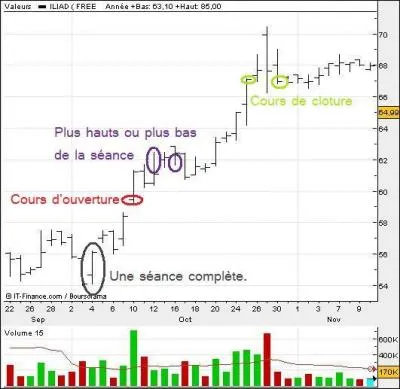Quel est l'avantage principal d'un graphique en Bar-Chart par rapport  un graphique reliant les cours de cloture?