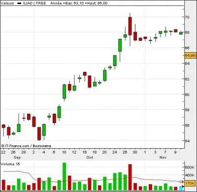 Dans un graphique en chandeliers, une bougie rouge correspond  une sance: