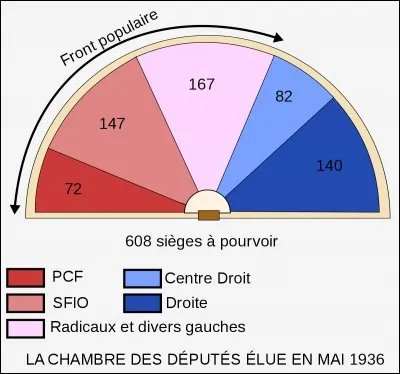 Parmi ces partis, lequel ne faisait pas partie du Front populaire ?