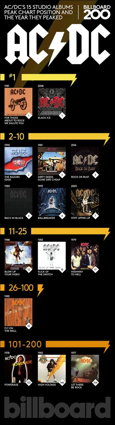 Quel album est sorti en 1979 ?