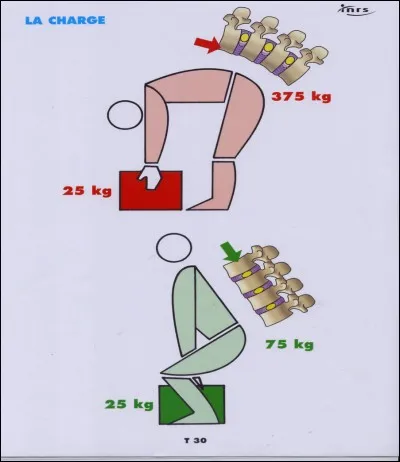 Pour soulever une charge au sol, quelle position ou posture dois-je adopter ?