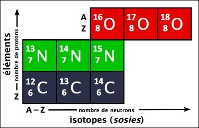 A quoi correspond le numéro atomique ?