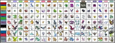 Quel type a le plus de faiblesses ?