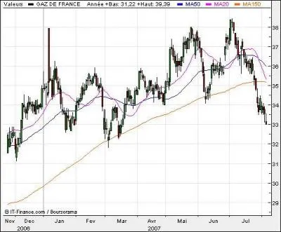 Lorsque les cours suivent une tendance claire: