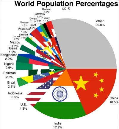 Sa population ne dépasse pas celle de la France.
