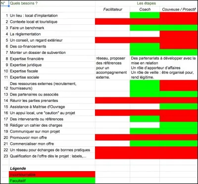 À combien de besoins potentiels du porteur de projet pensez-vous pouvoir répondre, sur les 23 identifiés ?