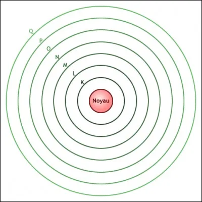 Les &eacute;lectrons tournent autour du noyau sur des couches &eacute;lectroniques (K, L, M...). Jusqu'&agrave; combien d'&eacute;lectrons peuvent-elles contenir chacune d'elles ?