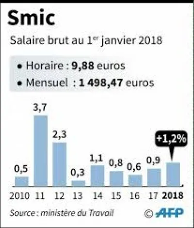 Le SMIC correspond :