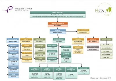 L'organigramme ci-joint présente :