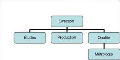 L'organigramme ci-joint présente :