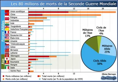 Combien de morts la France compte-t-elle à la fin de la guerre ?