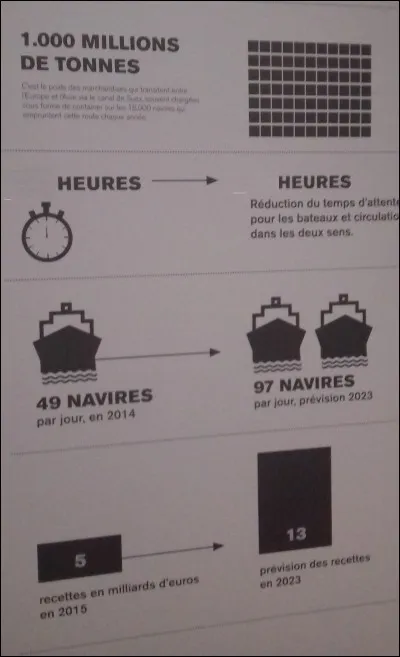 Combien d'heures met-on aujourd'hui pour franchir le canal de Suez ?