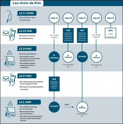 Quel site permet de proposer à chaque élève de Terminale une formation post-bac ?