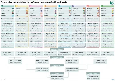 Combien de matchs au total seront joués pendant le Mondial 2018 ?