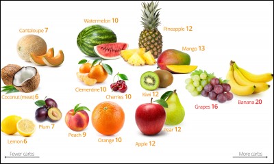 Quel fruit préfères-tu ?