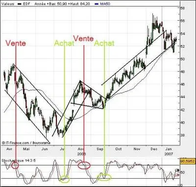 Les analystes techniques cherchent :
