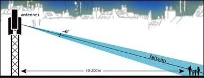 Trouvez l'intrus parmi les antennes que l'on peut observer sur le toit des immeubles :