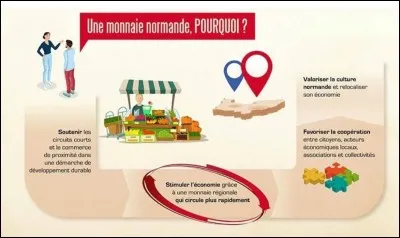 Voici une d&eacute;marche citoyenne qui permet depuis le printemps 2018 de doper l'identit&eacute; normande. Comment s'appelle la nouvelle monnaie normande, 100 % num&eacute;rique qui est autoris&eacute;e &agrave; circuler localement ?