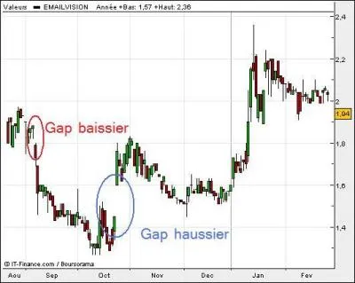 La vente  dcouvert (VAD) permet de: