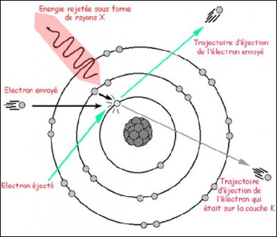 Quiz Interaction des rayonnements avec la matière et radioprotection