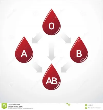Quel est ton groupe sanguin ?